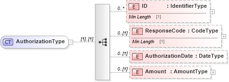 XSD Diagram of AuthorizationType in schema reusableaggregatebusinessinformationentity_xsd (Standards for Technology in Automotive Retail)