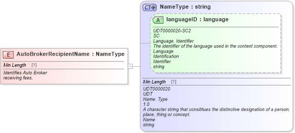 XSD Diagram of AutoBrokerRecipientName in schema fields_xsd (Standards for Technology in Automotive Retail)