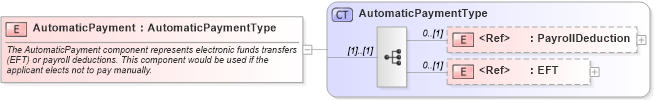 XSD Diagram of AutomaticPayment in schema components_xsd (Standards for Technology in Automotive Retail)