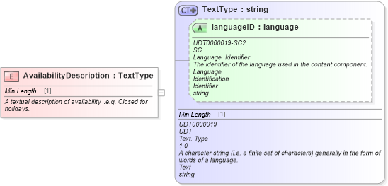 XSD Diagram of AvailabilityDescription in schema fields_xsd (Standards for Technology in Automotive Retail)