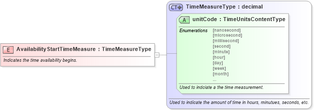 XSD Diagram of AvailabilityStartTimeMeasure in schema fields_xsd (Standards for Technology in Automotive Retail)