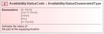 XSD Diagram of AvailabilityStatusCode in schema fields_xsd (Standards for Technology in Automotive Retail)