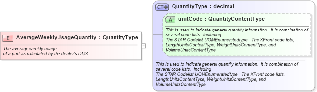 XSD Diagram of AverageWeeklyUsageQuantity in schema fields_xsd (Standards for Technology in Automotive Retail)