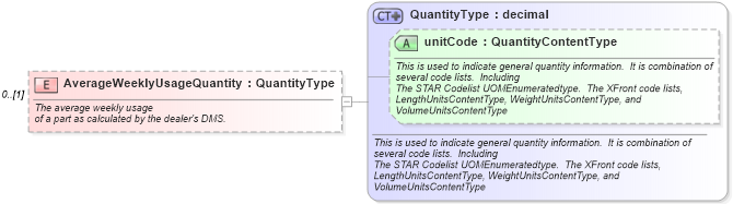 XSD Diagram of AverageWeeklyUsageQuantity in schema partsinventory_xsd (Standards for Technology in Automotive Retail)