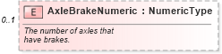 XSD Diagram of AxleBrakeNumeric in schema components_xsd (Standards for Technology in Automotive Retail)