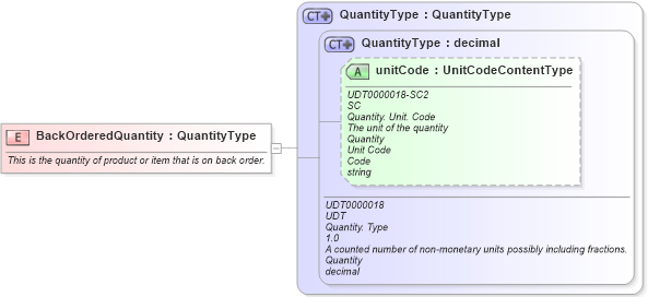 XSD Diagram of BackOrderedQuantity in schema fields_xsd1 (Standards for Technology in Automotive Retail)