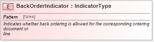 XSD Diagram of BackOrderIndicator in schema fields_xsd1 (Standards for Technology in Automotive Retail)
