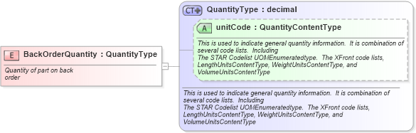 XSD Diagram of BackOrderQuantity in schema fields_xsd (Standards for Technology in Automotive Retail)