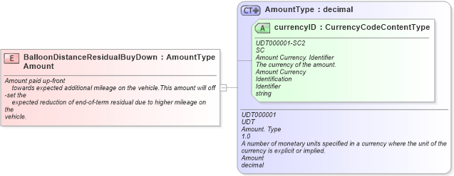 XSD Diagram of BalloonDistanceResidualBuyDownAmount in schema fields_xsd (Standards for Technology in Automotive Retail)