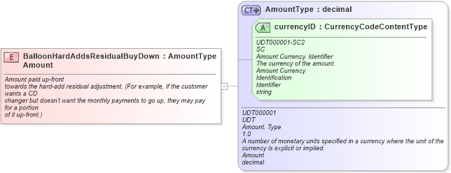 XSD Diagram of BalloonHardAddsResidualBuyDownAmount in schema fields_xsd (Standards for Technology in Automotive Retail)