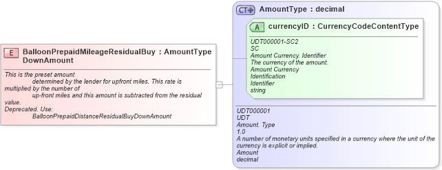 XSD Diagram of BalloonPrepaidMileageResidualBuyDownAmount in schema fields_xsd (Standards for Technology in Automotive Retail)