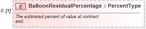 XSD Diagram of BalloonResidualPercentage in schema components_xsd (Standards for Technology in Automotive Retail)
