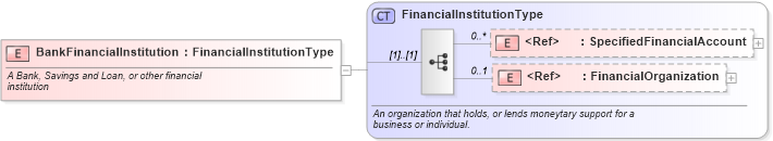 XSD Diagram of BankFinancialInstitution in schema components_xsd (Standards for Technology in Automotive Retail)