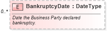 XSD Diagram of BankruptcyDate in schema components_xsd (Standards for Technology in Automotive Retail)