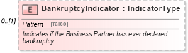 XSD Diagram of BankruptcyIndicator in schema components_xsd (Standards for Technology in Automotive Retail)