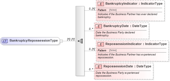 XSD Diagram of BankruptcyRepossessionType in schema components_xsd (Standards for Technology in Automotive Retail)