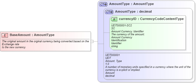XSD Diagram of BaseAmount in schema fields_xsd1 (Standards for Technology in Automotive Retail)