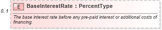XSD Diagram of BaseInterestRate in schema components_xsd (Standards for Technology in Automotive Retail)