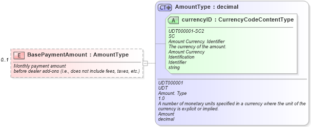 XSD Diagram of BasePaymentAmount in schema components_xsd (Standards for Technology in Automotive Retail)