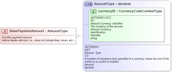 XSD Diagram of BasePaymentAmount in schema fields_xsd (Standards for Technology in Automotive Retail)