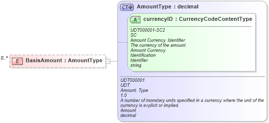 XSD Diagram of BasisAmount in schema reusableaggregatecorecomponent_xsd (Standards for Technology in Automotive Retail)