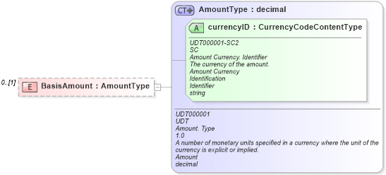 XSD Diagram of BasisAmount in schema reusableaggregatecorecomponent_xsd (Standards for Technology in Automotive Retail)