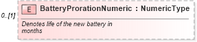 XSD Diagram of BatteryProrationNumeric in schema components_xsd (Standards for Technology in Automotive Retail)
