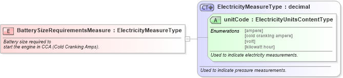 XSD Diagram of BatterySizeRequirementsMeasure in schema fields_xsd (Standards for Technology in Automotive Retail)