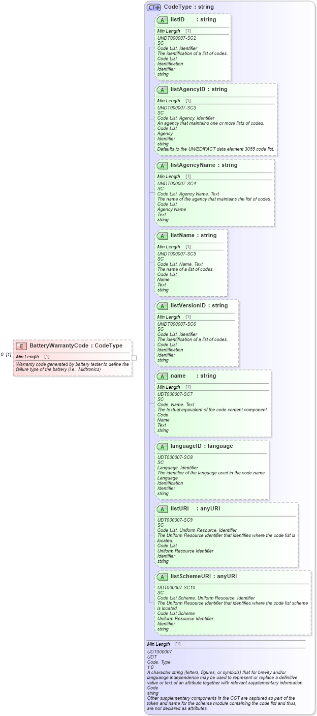 XSD Diagram of BatteryWarrantyCode in schema components_xsd (Standards for Technology in Automotive Retail)