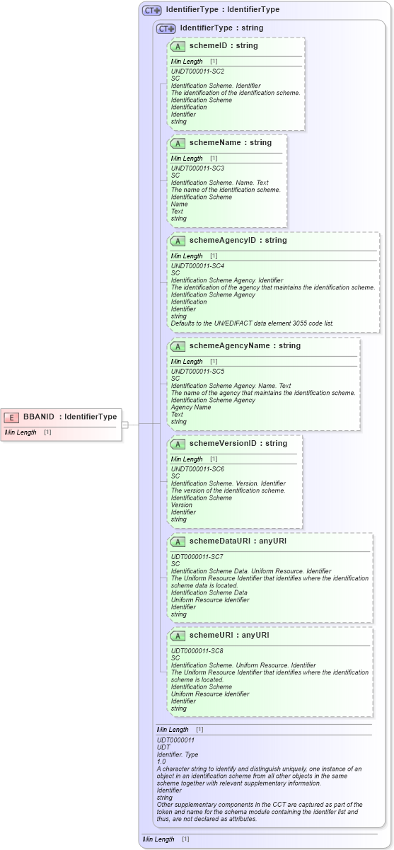 XSD Diagram of BBANID in schema fields_xsd1 (Standards for Technology in Automotive Retail)