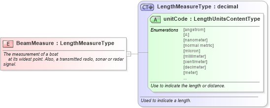 XSD Diagram of BeamMeasure in schema fields_xsd (Standards for Technology in Automotive Retail)