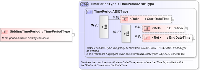 XSD Diagram of BiddingTimePeriod in schema components_xsd1 (Standards for Technology in Automotive Retail)