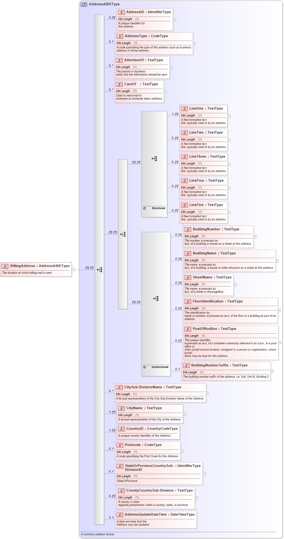 XSD Diagram of BillingAddress in schema components_xsd (Standards for Technology in Automotive Retail)