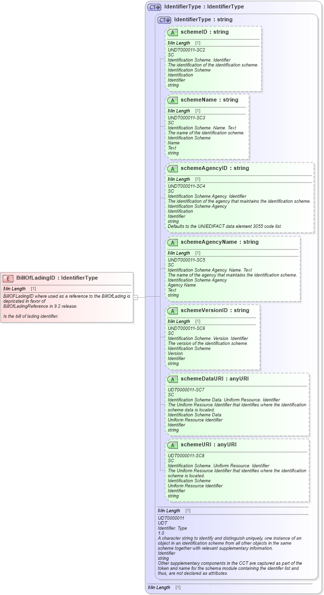 XSD Diagram of BillOfLadingID in schema fields_xsd1 (Standards for Technology in Automotive Retail)