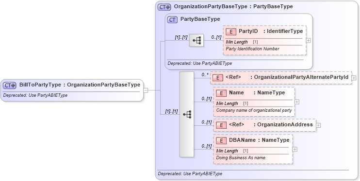 XSD Diagram of BillToPartyType in schema deprecatedcomponents_xsd (Standards for Technology in Automotive Retail)