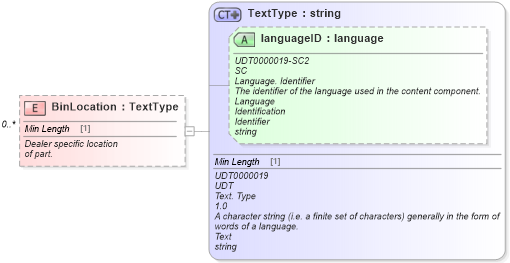 XSD Diagram of BinLocation in schema partsinventory_xsd (Standards for Technology in Automotive Retail)