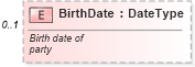 XSD Diagram of BirthDate in schema components_xsd (Standards for Technology in Automotive Retail)