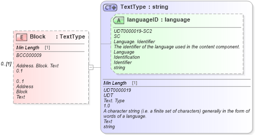 XSD Diagram of Block in schema reusableaggregatecorecomponent_xsd (Standards for Technology in Automotive Retail)