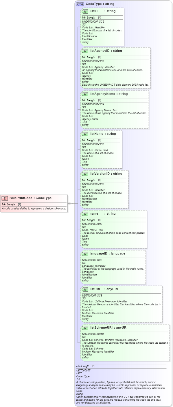XSD Diagram of BluePrintCode in schema fields_xsd (Standards for Technology in Automotive Retail)
