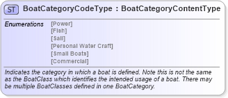 XSD Diagram of BoatCategoryCodeType in schema qualifieddatatypes_xsd (Standards for Technology in Automotive Retail)