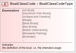 XSD Diagram of BoatClassCode in schema fields_xsd (Standards for Technology in Automotive Retail)