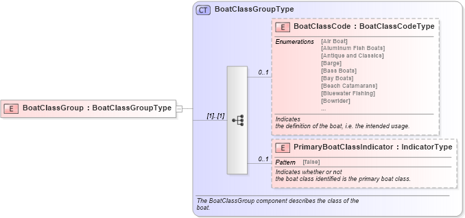 XSD Diagram of BoatClassGroup in schema components_xsd (Standards for Technology in Automotive Retail)