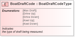 XSD Diagram of BoatDraftCode in schema fields_xsd (Standards for Technology in Automotive Retail)