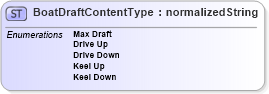 XSD Diagram of BoatDraftContentType in schema codelists_nmma_xsd (Standards for Technology in Automotive Retail)