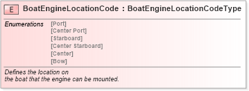 XSD Diagram of BoatEngineLocationCode in schema fields_xsd (Standards for Technology in Automotive Retail)