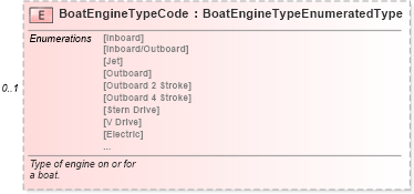 XSD Diagram of BoatEngineTypeCode in schema components_xsd (Standards for Technology in Automotive Retail)