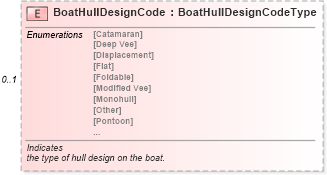 XSD Diagram of BoatHullDesignCode in schema components_xsd (Standards for Technology in Automotive Retail)