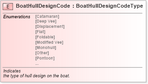XSD Diagram of BoatHullDesignCode in schema fields_xsd (Standards for Technology in Automotive Retail)