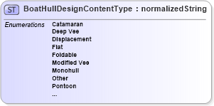 XSD Diagram of BoatHullDesignContentType in schema codelists_nmma_xsd (Standards for Technology in Automotive Retail)