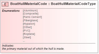 XSD Diagram of BoatHullMaterialCode in schema fields_xsd (Standards for Technology in Automotive Retail)